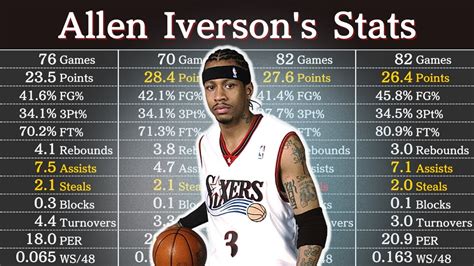 allen iverson total points|Allen Iverson Career Stats .